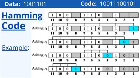 even parity hamming code.